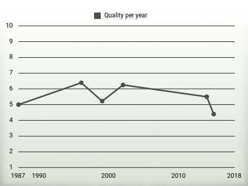 Quality per year