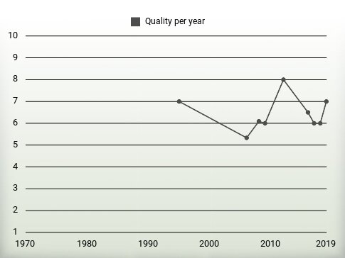 Quality per year