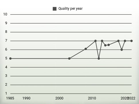 Quality per year