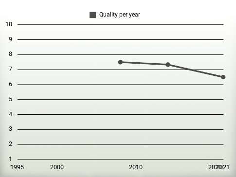 Quality per year