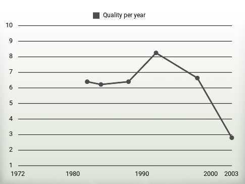 Quality per year