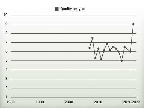 Quality per year