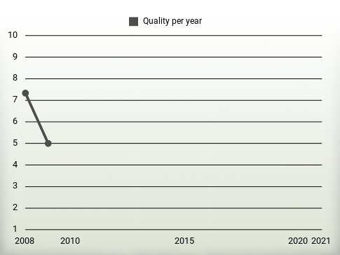 Quality per year