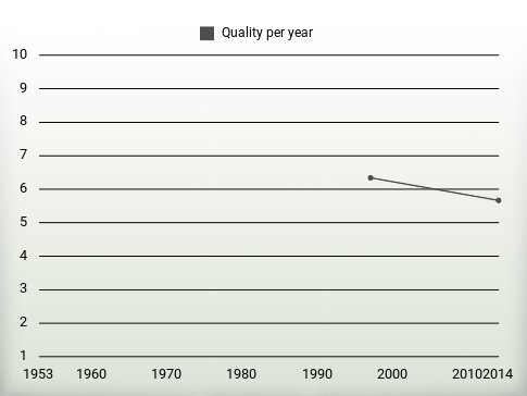 Quality per year