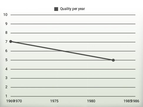 Quality per year