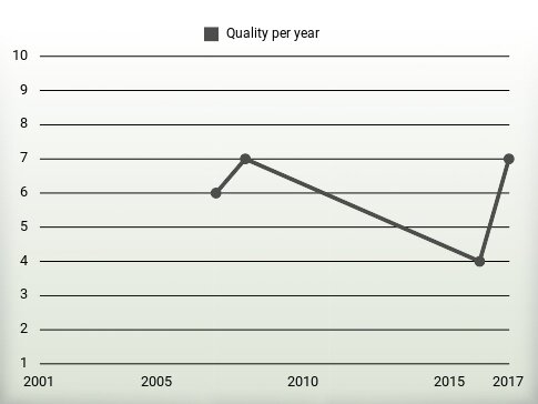 Quality per year