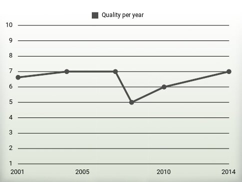 Quality per year