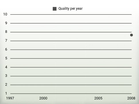 Quality per year