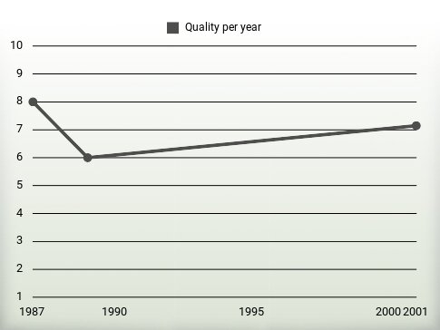 Quality per year