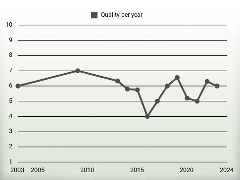 Quality per year