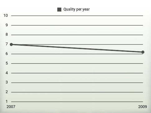 Quality per year