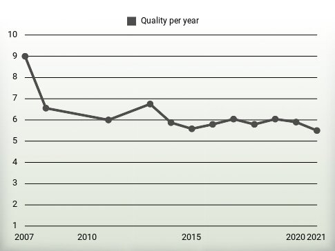 Quality per year