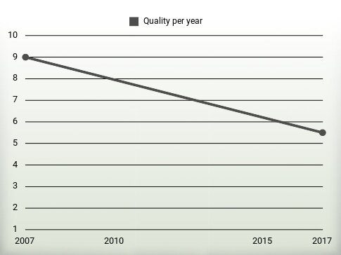 Quality per year