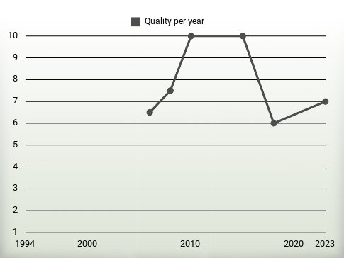 Quality per year