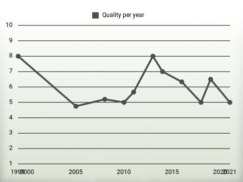 Quality per year