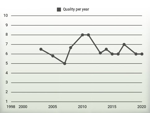 Quality per year