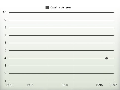 Quality per year