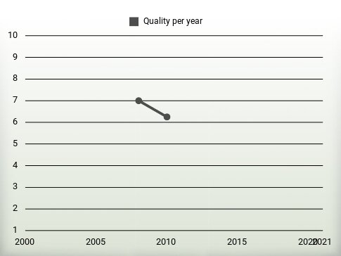 Quality per year