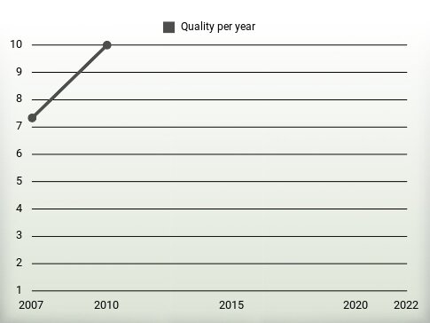 Quality per year