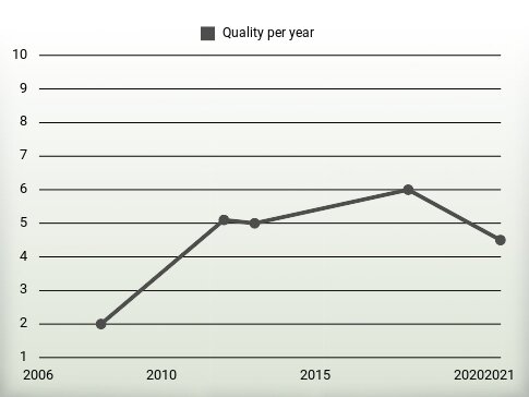 Quality per year