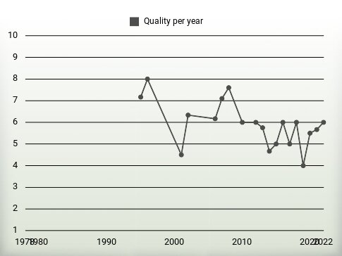 Quality per year