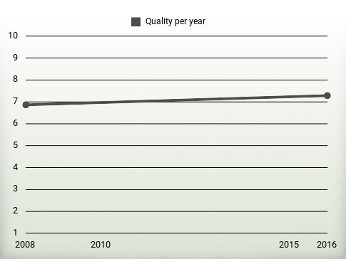 Quality per year