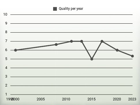 Quality per year