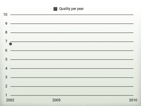 Quality per year