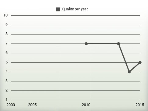 Quality per year