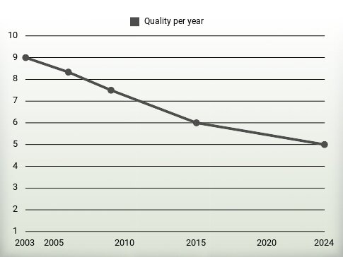 Quality per year