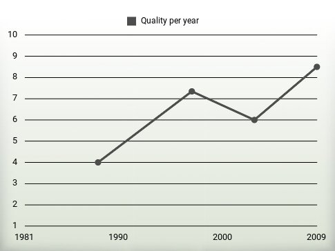 Quality per year