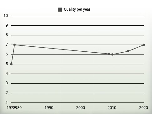 Quality per year