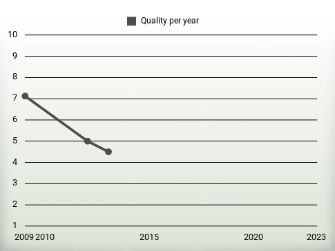 Quality per year