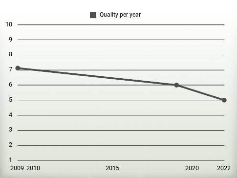 Quality per year