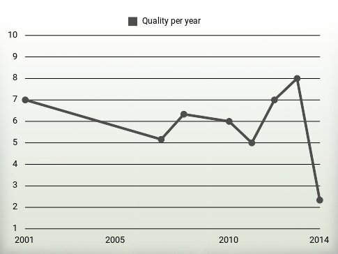 Quality per year