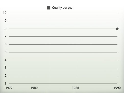 Quality per year