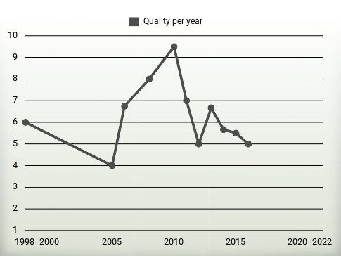 Quality per year