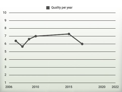 Quality per year