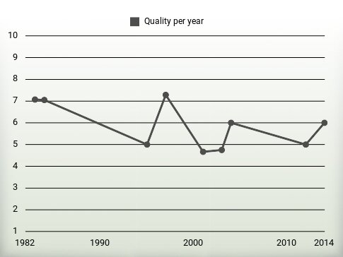 Quality per year