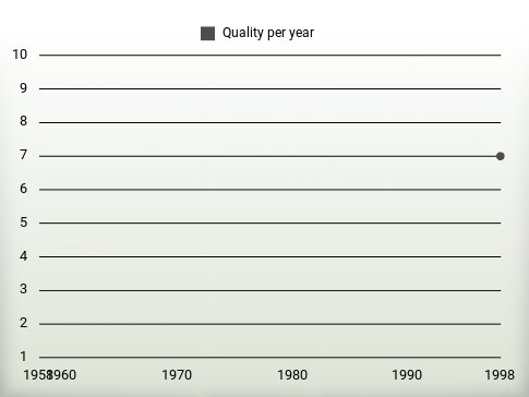 Quality per year