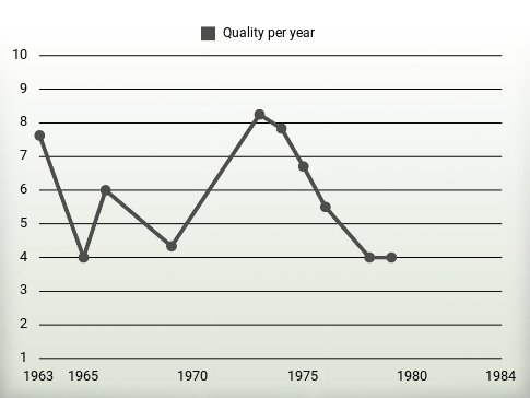 Quality per year