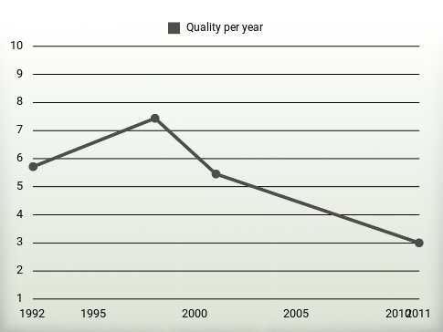 Quality per year