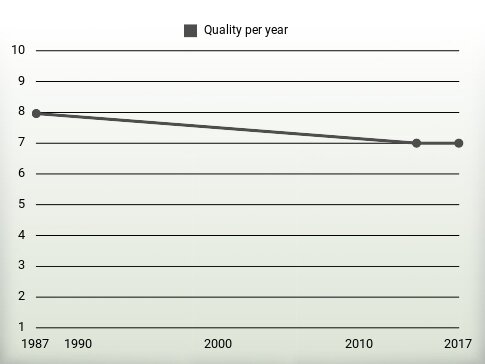 Quality per year