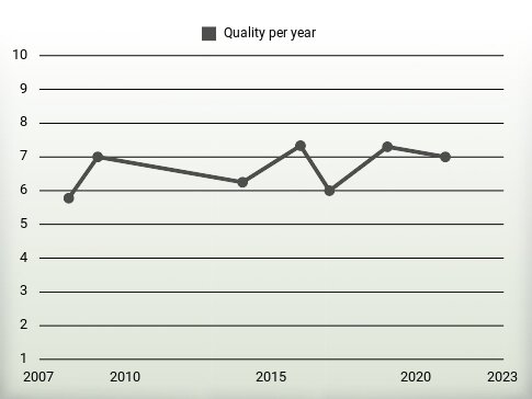 Quality per year