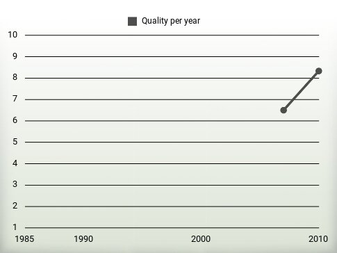 Quality per year