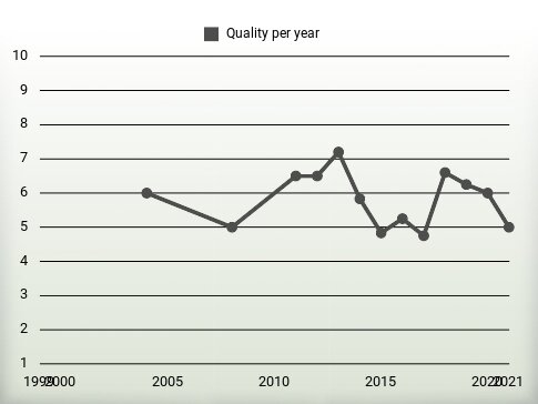 Quality per year