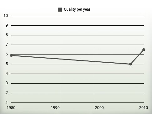 Quality per year