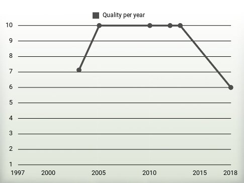 Quality per year