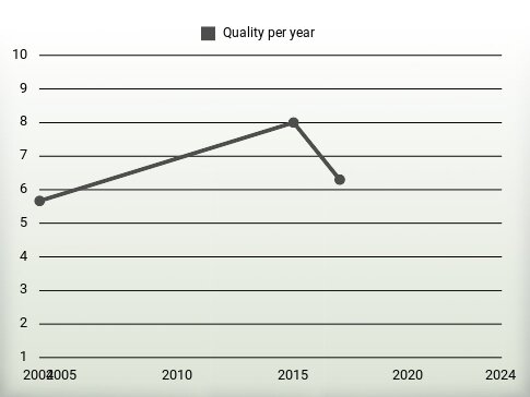 Quality per year