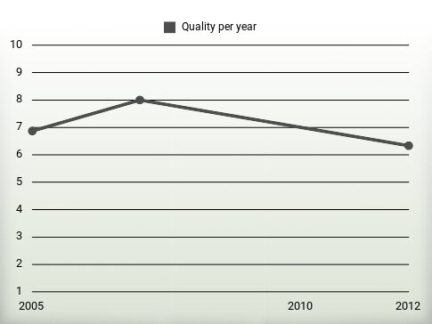 Quality per year